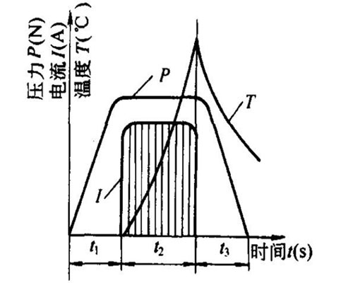 點焊機焊接