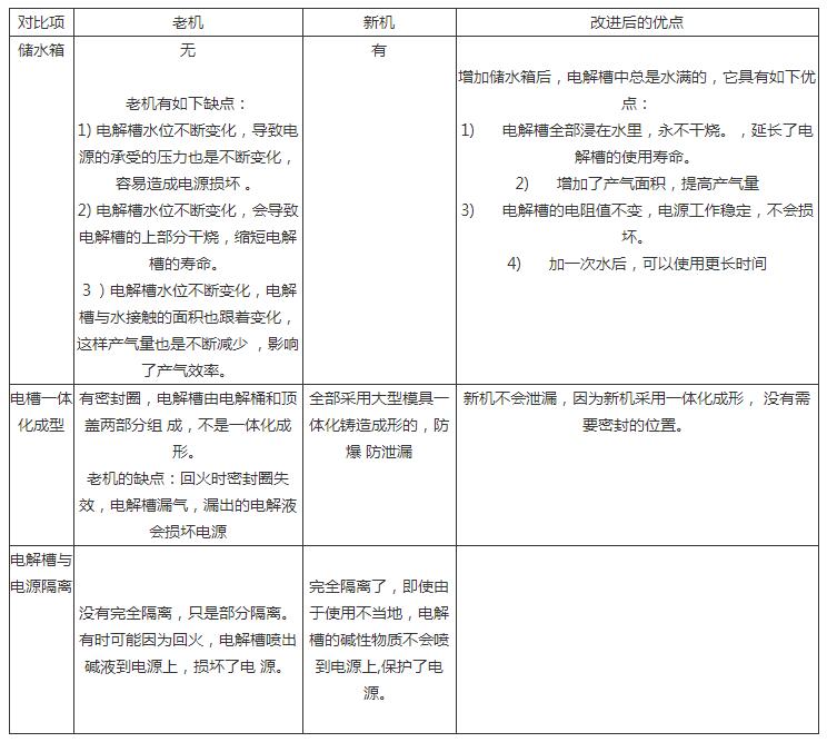 沃克氫氧機小型機新老機器對比！