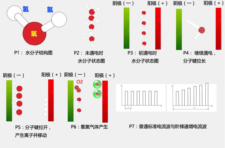  沃克能源氫氧機水焊機：電解水生產氫氧氣體微觀過程圖