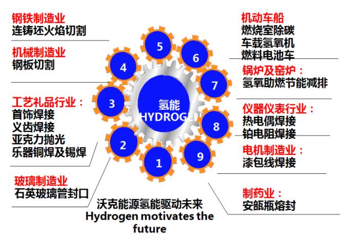 沃克氫氧機應用全面開花！