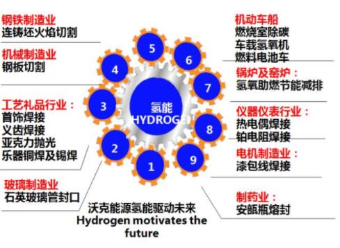 沃克氫氧機(jī)應(yīng)用全面開花！