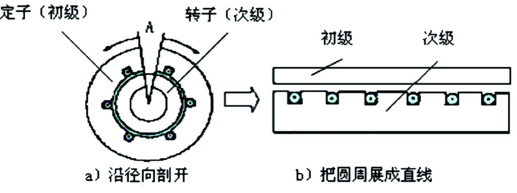 線性電機結構組成