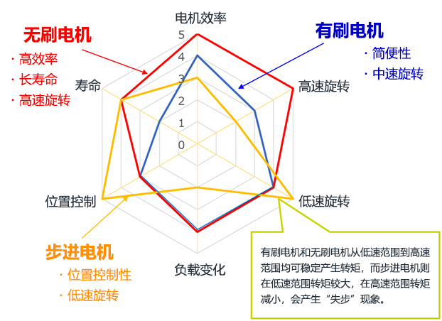 小型電機的性能比較