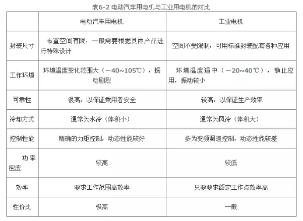 汽車電機和工業電機的相關區別